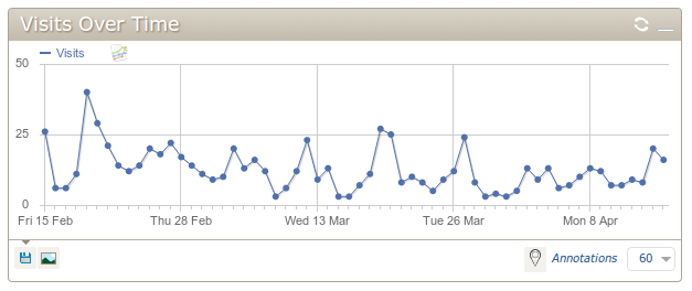 visits-over-time-daily-60days