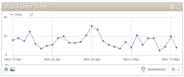 visits-over-time-daily